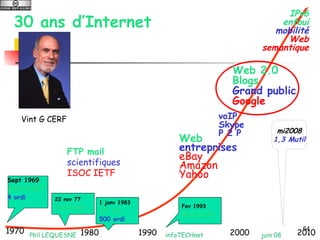 IPv6 
enfoui 
mobilité 
Web 
semantique 
Web 2.0 
Blogs 
Grand public 
Google 
mi2008 
1,3 Mutil 
64 
30 ans d’Internet 
Vint G CERF voIP 
FTP mail 
scientifiques 
ISOC IETF 
1 janv 1983 
IP v4 
500 ordi 
Sept 1969 
ARPANET 
4 ordi 
Skype 
P 2 P 
Web 
entreprises 
eBay 
Amazon 
Yahoo 
Fev 1993 
MOSAIC 
22 nov 77 
internet 
Phil LEQUESNE infoTECHnet juin 1970 1980 1990 2000 08 2010 
 
