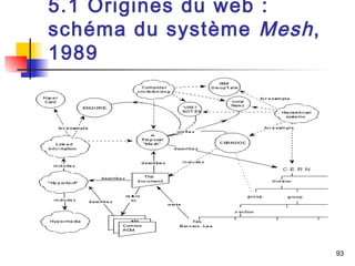 5.1 Origines du web : 
schéma du système Mesh , 
1989 
93 
 