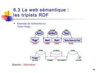 45 
8.3 Le web sémantique : 
les triplets RDF 
 Exemple de recherche sur 
Victor Hugo : 
Source : Interstice 
 