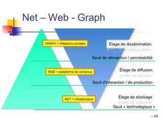 63 
Net – Web - Graph 
GRAPH = Relations sociales 
Seuil de rétroaction / perméabilité 
WEB = plateforme de contenus 
Seuil d’interaction / de production 
NET = infrastructure 
Seuil « technologique » 
63 
 