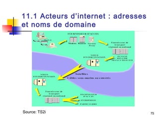 75 
11.1 Acteurs d’internet : adresses 
et noms de domaine 
Source: TS2i 
 