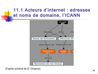 80 
11.1 Acteurs d’internet : adresses 
et noms de domaine, l’ICANN 
D’après schéma de G. Chasme) 
 