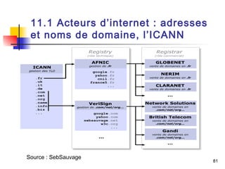 81 
11.1 Acteurs d’internet : adresses 
et noms de domaine, l’ICANN 
Source : SebSauvage 
 