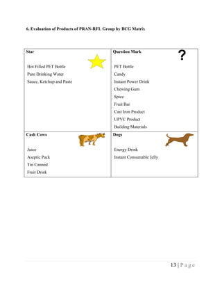 6. Evaluation of Products of PRAN-RFL Group by BCG Matrix




Star                                     Question Mark
                                                                        ?
Hot Filled PET Bottle                     PET Bottle
Pure Drinking Water                       Candy
Sauce, Ketchup and Paste                  Instant Power Drink
                                          Chewing Gum
                                          Spice
                                          Fruit Bar
                                          Cast Iron Product
                                          UPVC Product
                                          Building Materials
Cash Cows                                Dogs


Juice                                     Energy Drink
Aseptic Pack                              Instant Consumable Jelly
Tin Canned
Fruit Drink




                                                                     13 | P a g e
 