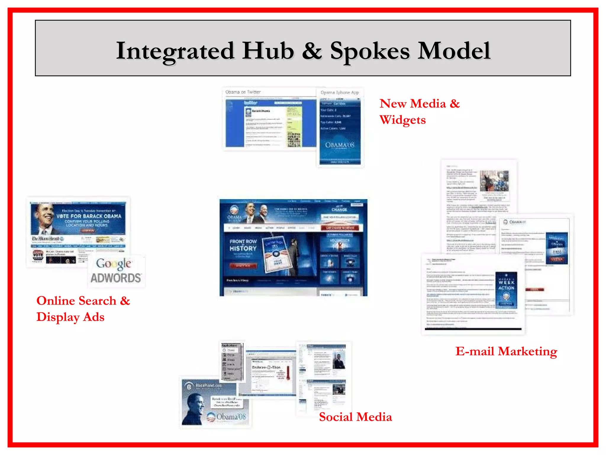 Integrated Hub & Spokes Model Online Search & Display Ads New Media & Widgets Social Media E-mail Marketing 