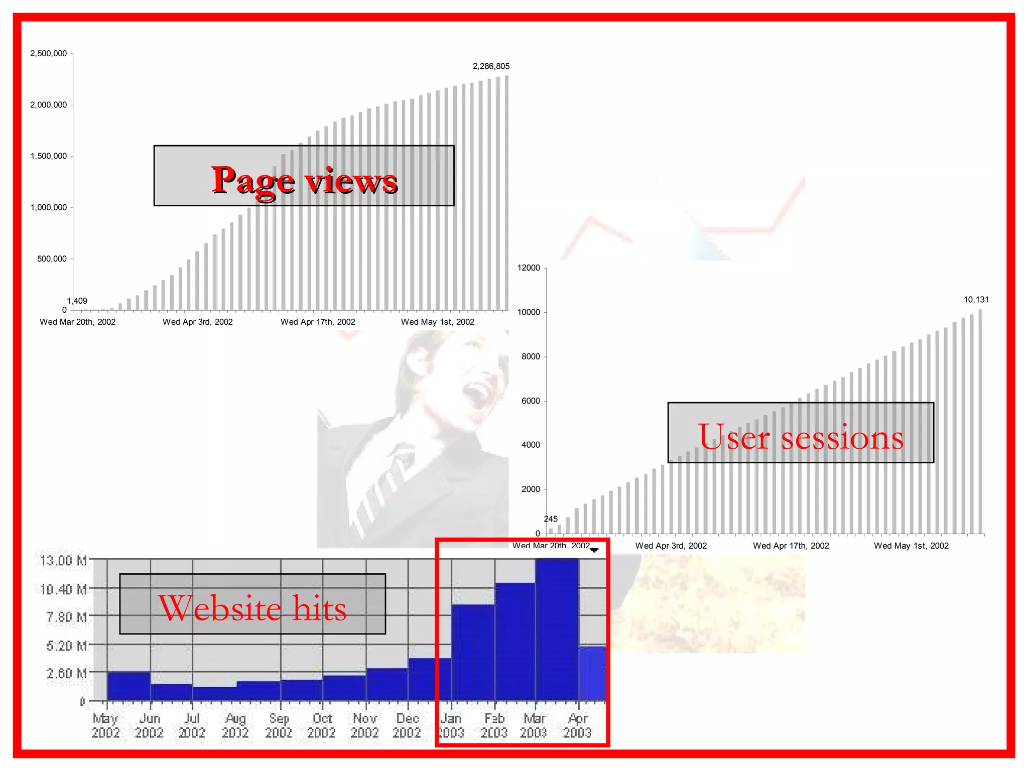 Page views User sessions Website hits 