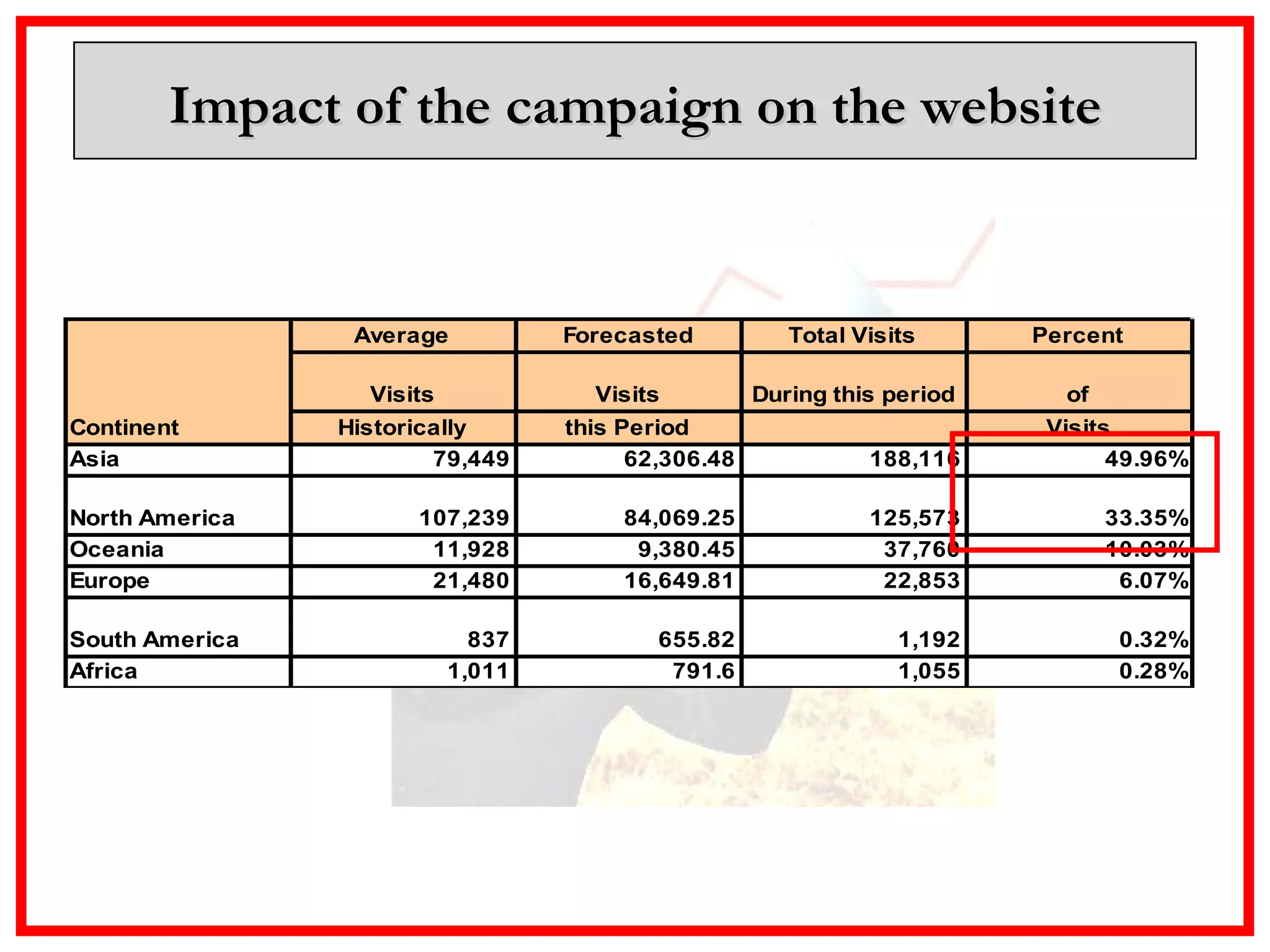 Impact of the campaign on the website 