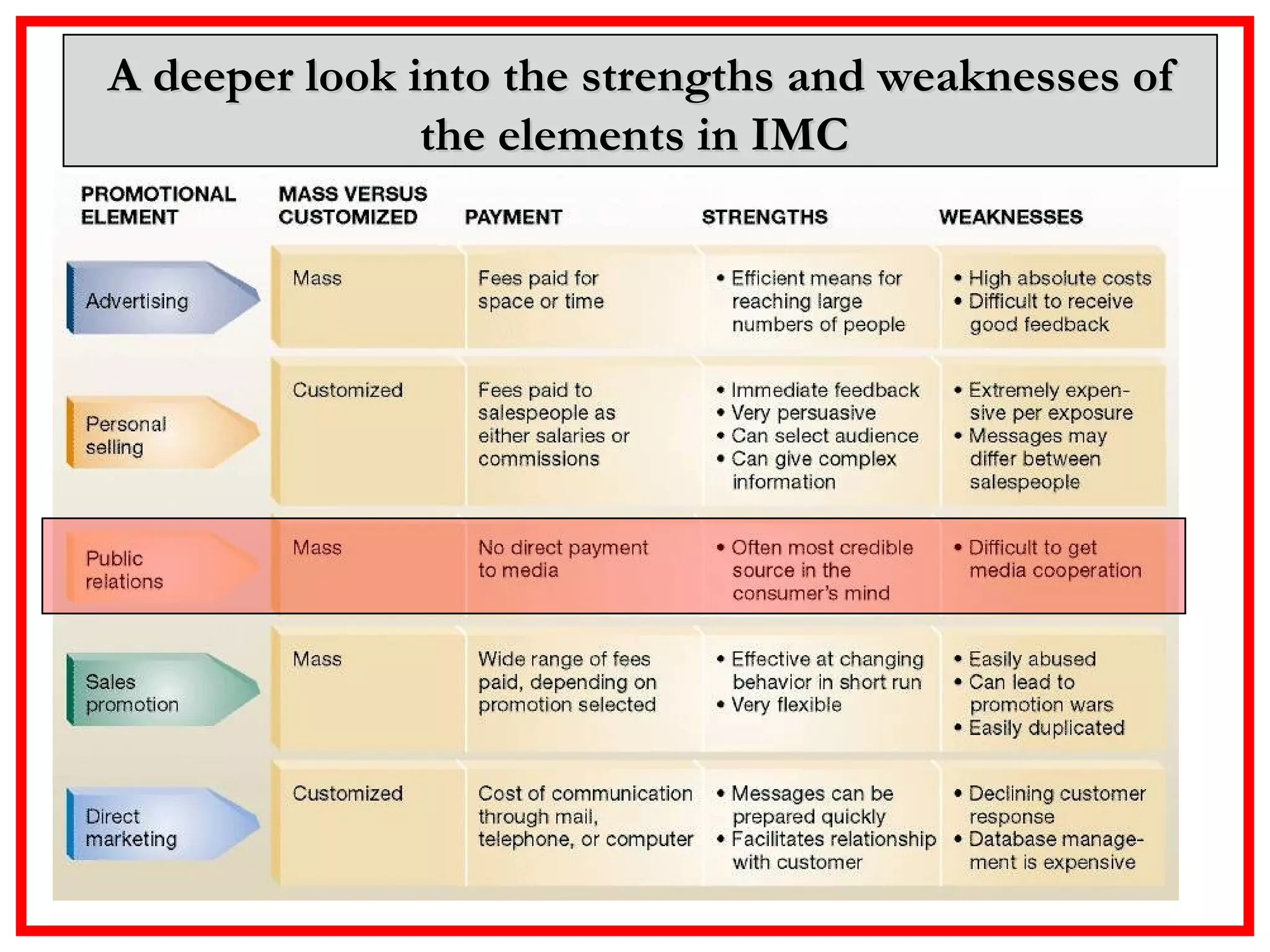 A deeper look into the strengths and weaknesses of the elements in IMC  