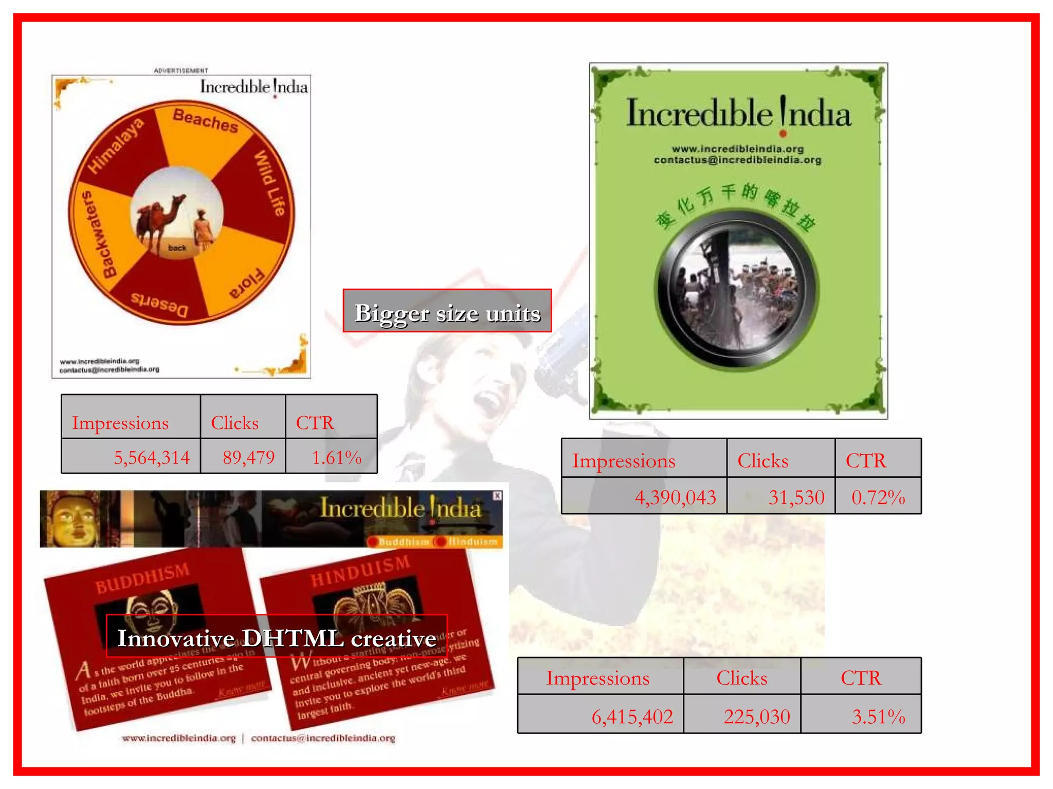 Innovative DHTML creative Bigger size units 1.61%  89,479 5,564,314 CTR Clicks Impressions  0.72%  31,530 4,390,043 CTR Clicks Impressions  3.51%  225,030 6,415,402 CTR Clicks Impressions  