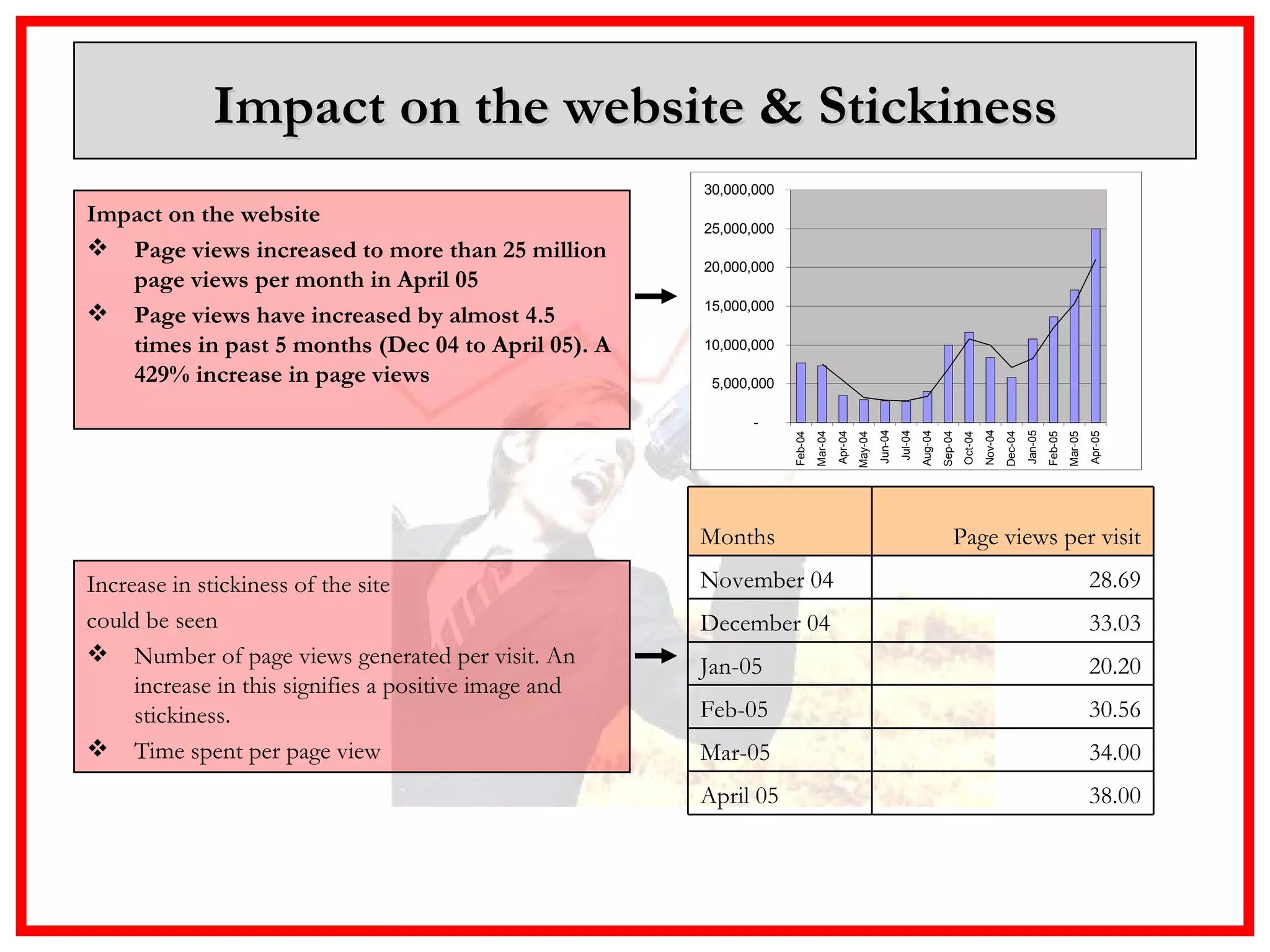Impact on the website & Stickiness Impact on the website  Page views increased to more than 25 million page views per month in April 05 Page views have increased by almost 4.5 times in past 5 months (Dec 04 to April 05). A 429% increase in page views Increase in stickiness of the site  could be seen Number of page views generated per visit. An increase in this signifies a positive image and stickiness. Time spent per page view 38.00 April 05 34.00 Mar-05 30.56 Feb-05 20.20 Jan-05 33.03 December 04 28.69 November 04 Page views per visit Months 