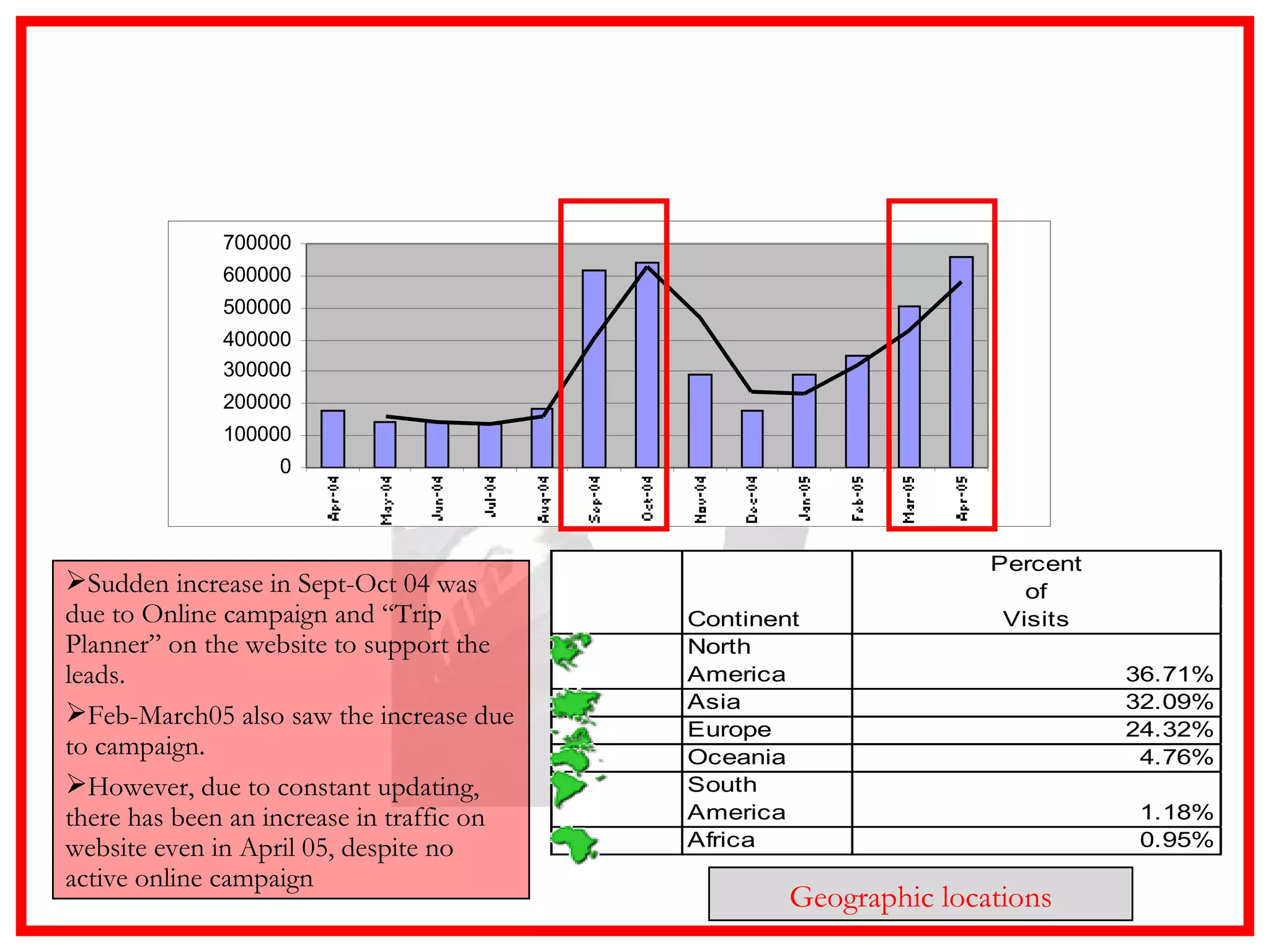 Sudden increase in Sept-Oct 04 was due to Online campaign and “Trip Planner” on the website to support the leads. Feb-March05 also saw the increase due to campaign.  However, due to constant updating, there has been an increase in traffic on website even in April 05, despite no active online campaign Geographic locations 