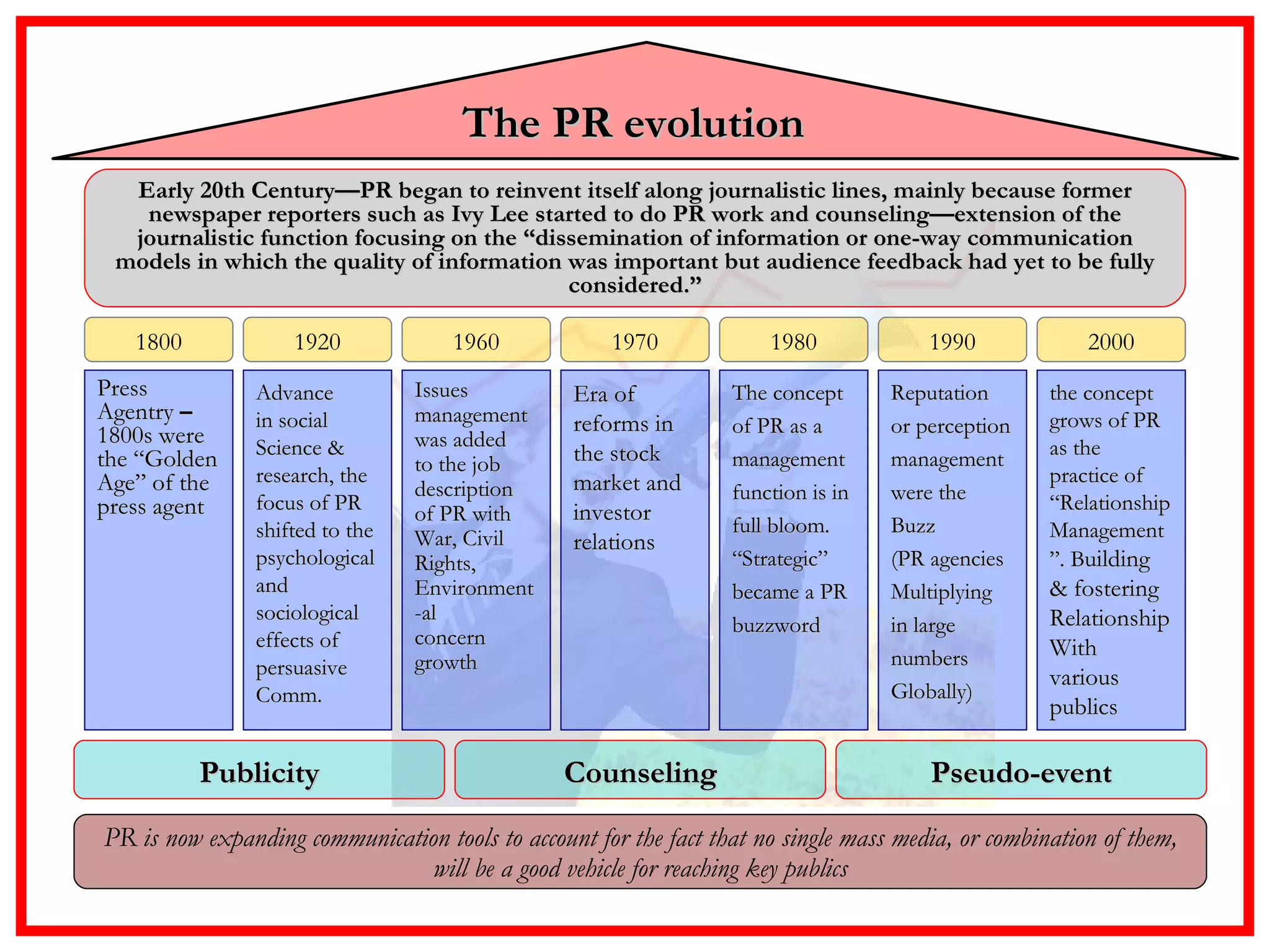 PR is now expanding communication tools to account for the fact that no single mass media, or combination of them, will be a good vehicle for reaching key publics Early 20th Century—PR began to reinvent itself along journalistic lines, mainly because former newspaper reporters such as Ivy Lee started to do PR work and counseling—extension of the journalistic function focusing on the “dissemination of information or one-way communication models in which the quality of information was important but audience feedback had yet to be fully considered.” The PR evolution   1800 Press  Agentry  – 1800s were  the “Golden  Age” of the  press agent 1920 Advance in social  Science & research, the  focus of PR  shifted to the  psychological  and  sociological  effects of  persuasive  Comm. 1960 Issues  management  was added  to the job  description  of PR with  War, Civil  Rights,  Environment -al  concern  growth 1990 Reputation  or perception  management  were the  Buzz  (PR agencies  Multiplying  in large  numbers  Globally)  2000 the concept  grows of PR  as the  practice of  “ Relationship  Management ” . B uilding  & fostering  Relationship With  various  publics 1980 The concept  of PR as a  management  function is in  full bloom.  “ Strategic”  became a PR  buzzword 1970 Era of  reforms in  the stock  market and  investor  relations Pseudo-event Counseling Publicity 
