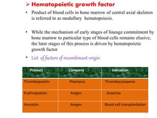  Hematopoietic growth factor 
• Product of blood cells in bone marrow of central axial skeleton 
is referred to as medullary hematopoiesis. 
• While the mechanism of early stages of lineage commitment by 
bone marrow to particular type of blood cells remains elusive, 
the later stages of this process is driven by hematopoietic 
growth factor 
• List of factors of recombinant origin 
16 
Product Company Indication 
Thrombopoietin Phamacia Thrombocytopenia 
Erythropoietin Amgen Anaemia 
Ancestim Amgen Blood cell transplantation 
 