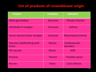List of products of recombinant origin 
Product Company Indication 
Alpha-glucosidase Genzyme Pompe’s disease 
Interleukin-4 receptor Immunex Asthma 
Tumor necrosis factor receptor Immunex Rheumatoid arthritis 
Vascular endothelial growth 
factor 
Genvec Cardiovascular 
disorders 
HIV vaccine Chiron AIDS 
Prostvac Therion Prostate cancer 
Neurex Xoma Cystic fibrosis 
23 
 