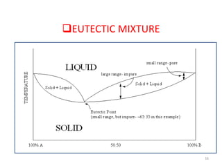 EUTECTIC MIXTURE
16
 
