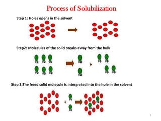 Process of Solubilization
Step 1: Holes opens in the solvent
Step2: Molecules of the solid breaks away from the bulk
Step 3:The freed solid molecule is intergrated into the hole in the solvent
5
 