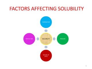 FACTORS AFFECTING SOLUBILITY
SOLUBILITY
TEMPERATURE
PRESSURE
NATURE OF
SOLID
PARTICLE SIZE
6
 