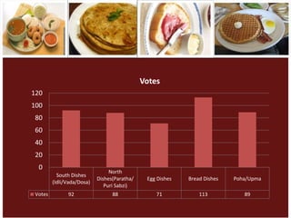 South Dishes
(Idli/Vada/Dosa)
North
Dishes(Paratha/
Puri Sabzi)
Egg Dishes Bread Dishes Poha/Upma
Votes 92 88 71 113 89
0
20
40
60
80
100
120
Votes
 