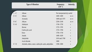Interpretation of IR Spectra PPT ( Pranjali Yadav ) | PPTX