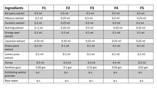 Ingredients F1 F2 F3 F4 F5
Bel patra extract 0.5 ml 0.5 ml 0.5 ml 0.5 ml 0.5 ml
Hibiscus extract 0.2 ml 0.25 ml 0.5 ml 0.2 ml 0.25 ml
Turmeric extract 0.2 ml 0.25 ml 0.5 ml 0.2 ml 0.2 ml
Nutmeg extract 0..5 ml 0.25 ml 0.5 ml 0.25 ml 0.25 ml
Orange peel
extract
0.1 ml 0.1 ml 0.1 ml 0.1 ml 0.1 ml
Liquorice extract 0.25 ml 0.25 ml 0.25 ml 0.25 ml 0.25 ml
Shahu jeera
extract
0.1 ml 0.1 ml 0.1 ml 0.1 ml 0.1 ml
Lemon juice
extract
0.1 ml 0.1 ml 0.1 ml 0.1 ml 0.1 ml
Honey 0.5 ml 0.5 ml 0.5 ml 0.5 ml 0.5 ml
Xanthan gum 0.05 gm 0.1 gm 0.15 gm 0.02 gm 0.01 gm
Exfoliating walnut
granules
q.s. q.s. q.s. q.s. q.s.
Rose water q.s. q.s. q.s. q.s. q.s.
 