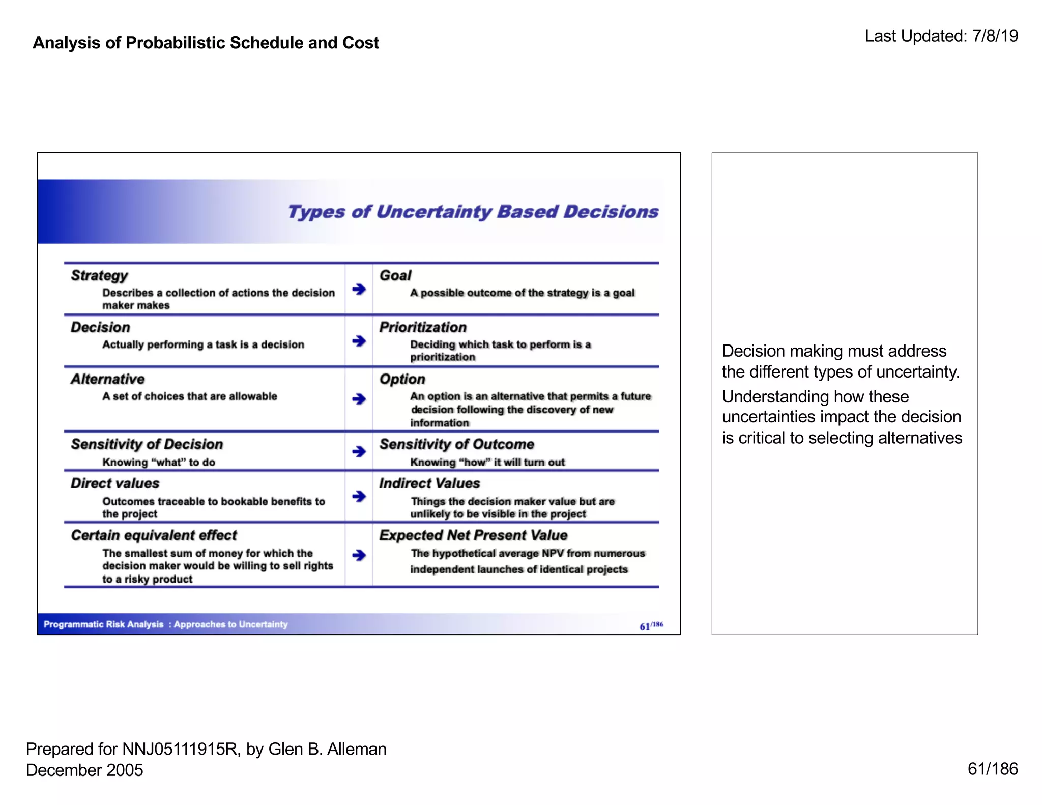 Analysis of Probabilistic Schedule and Cost Last Updated: 7/8/19
61/186
Decision making must address
the different types of uncertainty.
Understanding how these
uncertainties impact the decision
is critical to selecting alternatives
Prepared for NNJ05111915R, by Glen B. Alleman
December 2005
 
