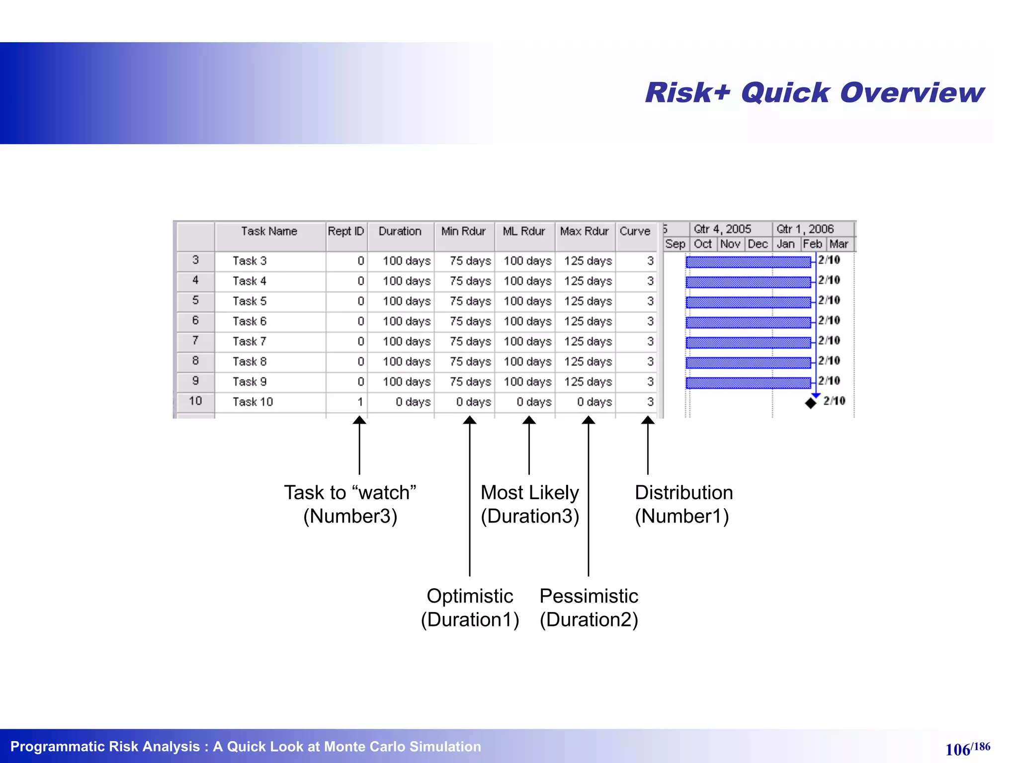 Programmatic Risk Analysis 106/186
Risk+ Quick Overview
Task to “watch”
(Number3)
Most Likely
(Duration3)
Pessimistic
(Duration2)
Optimistic
(Duration1)
Distribution
(Number1)
: A Quick Look at Monte Carlo Simulation
 