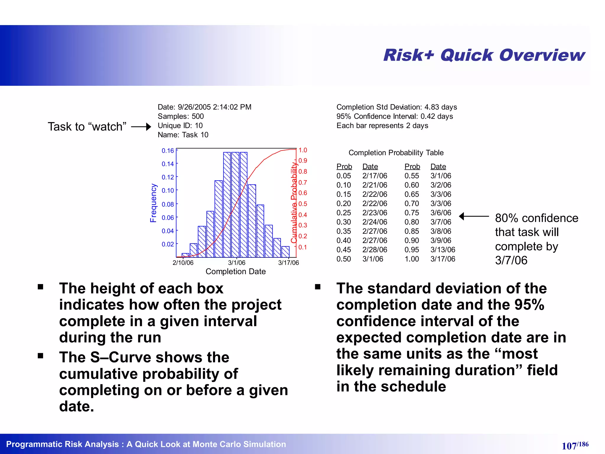 Programmatic Risk Analysis 107/186
Risk+ Quick Overview
§ The height of each box
indicates how often the project
complete in a given interval
during the run
§ The S–Curve shows the
cumulative probability of
completing on or before a given
date.
§ The standard deviation of the
completion date and the 95%
confidence interval of the
expected completion date are in
the same units as the “most
likely remaining duration” field
in the schedule
Date: 9/26/2005 2:14:02 PM
Samples: 500
Unique ID: 10
Name: Task 10
Completion Std Deviation: 4.83 days
95% Confidence Interval: 0.42 days
Each bar represents 2 days
Completion Date
Frequency
CumulativeProbability
3/1/062/10/06 3/17/06
0.1
0.2
0.3
0.4
0.5
0.6
0.7
0.8
0.9
1.0
0.02
0.04
0.06
0.08
0.10
0.12
0.14
0.16 Completion Probability Table
Prob ProbDate Date
0.05 2/17/06
0.10 2/21/06
0.15 2/22/06
0.20 2/22/06
0.25 2/23/06
0.30 2/24/06
0.35 2/27/06
0.40 2/27/06
0.45 2/28/06
0.50 3/1/06
0.55 3/1/06
0.60 3/2/06
0.65 3/3/06
0.70 3/3/06
0.75 3/6/06
0.80 3/7/06
0.85 3/8/06
0.90 3/9/06
0.95 3/13/06
1.00 3/17/06
Task to “watch”
80% confidence
that task will
complete by
3/7/06
: A Quick Look at Monte Carlo Simulation
 