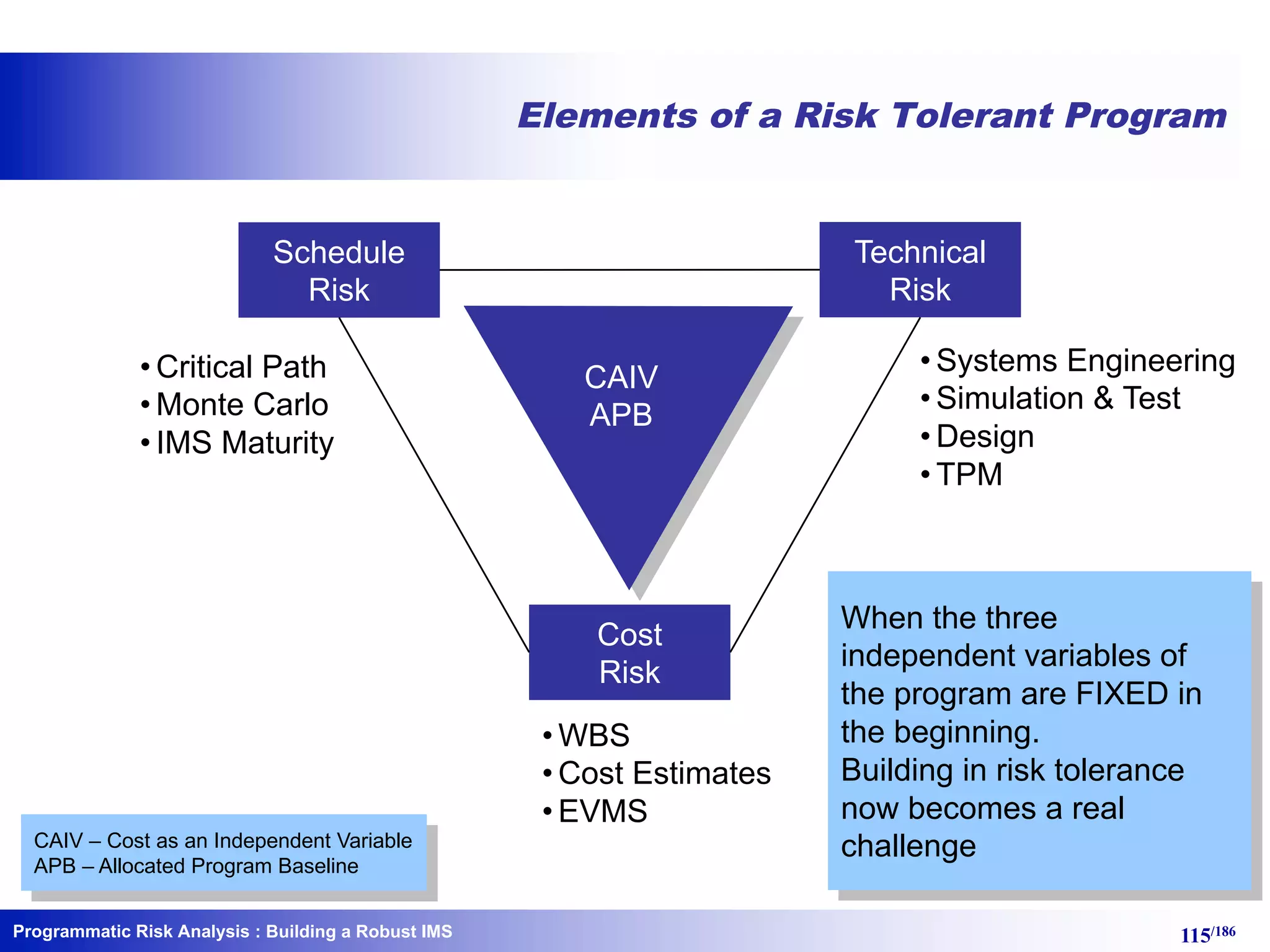 Programmatic Risk Analysis 115/186
Elements of a Risk Tolerant Program
CAIV
APB
Schedule
Risk
Cost
Risk
Technical
Risk
• Critical Path
• Monte Carlo
• IMS Maturity
• Systems Engineering
• Simulation & Test
• Design
• TPM
• WBS
• Cost Estimates
• EVMS
CAIV – Cost as an Independent Variable
APB – Allocated Program Baseline
When the three
independent variables of
the program are FIXED in
the beginning.
Building in risk tolerance
now becomes a real
challenge
: Building a Robust IMS
 