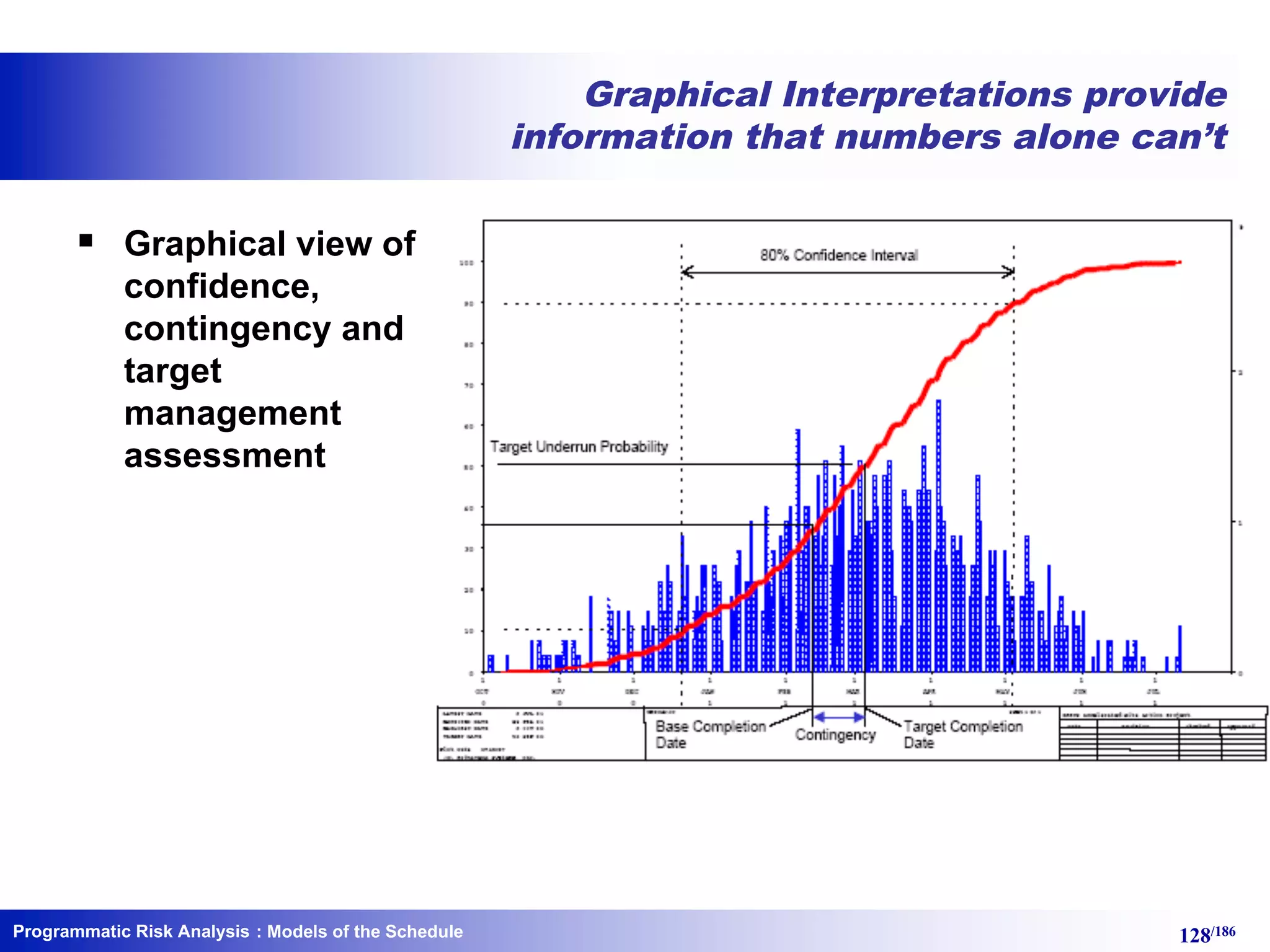 Programmatic Risk Analysis 128/186
Graphical Interpretations provide
information that numbers alone can’t
§ Graphical view of
confidence,
contingency and
target
management
assessment
: Models of the Schedule
 