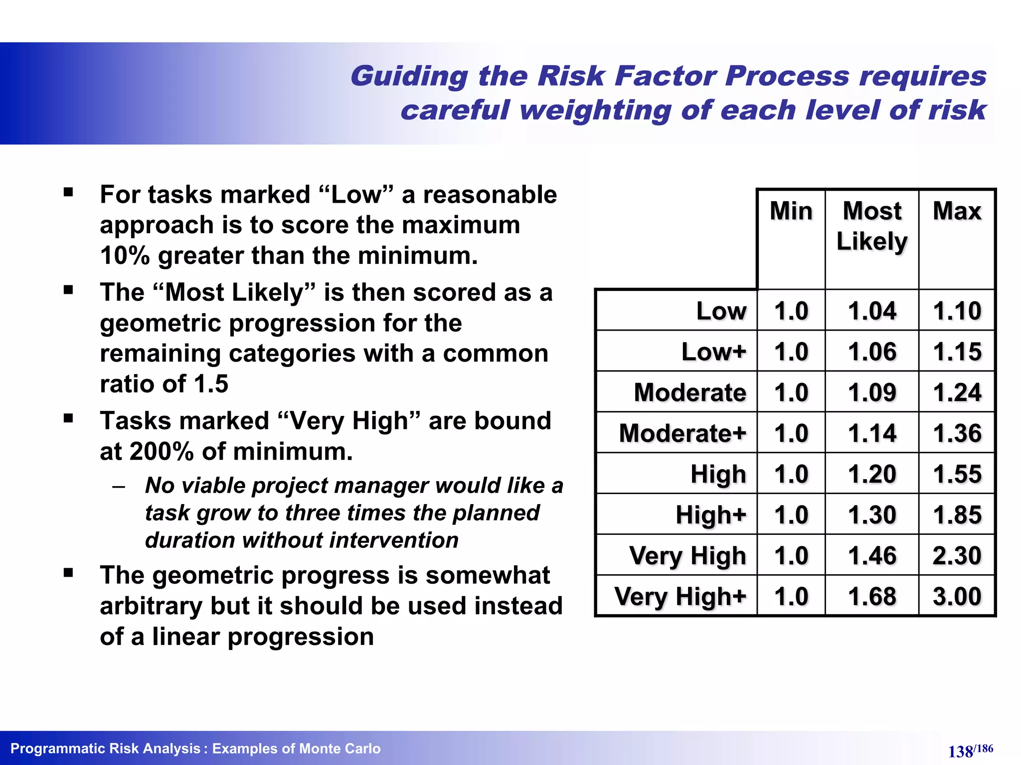 Programmatic Risk Analysis 138/186
Guiding the Risk Factor Process requires
careful weighting of each level of risk
§ For tasks marked “Low” a reasonable
approach is to score the maximum
10% greater than the minimum.
§ The “Most Likely” is then scored as a
geometric progression for the
remaining categories with a common
ratio of 1.5
§ Tasks marked “Very High” are bound
at 200% of minimum.
– No viable project manager would like a
task grow to three times the planned
duration without intervention
§ The geometric progress is somewhat
arbitrary but it should be used instead
of a linear progression
Min Most
Likely
Max
Low 1.0 1.04 1.10
Low+ 1.0 1.06 1.15
Moderate 1.0 1.09 1.24
Moderate+ 1.0 1.14 1.36
High 1.0 1.20 1.55
High+ 1.0 1.30 1.85
Very High 1.0 1.46 2.30
Very High+ 1.0 1.68 3.00
: Examples of Monte Carlo
 