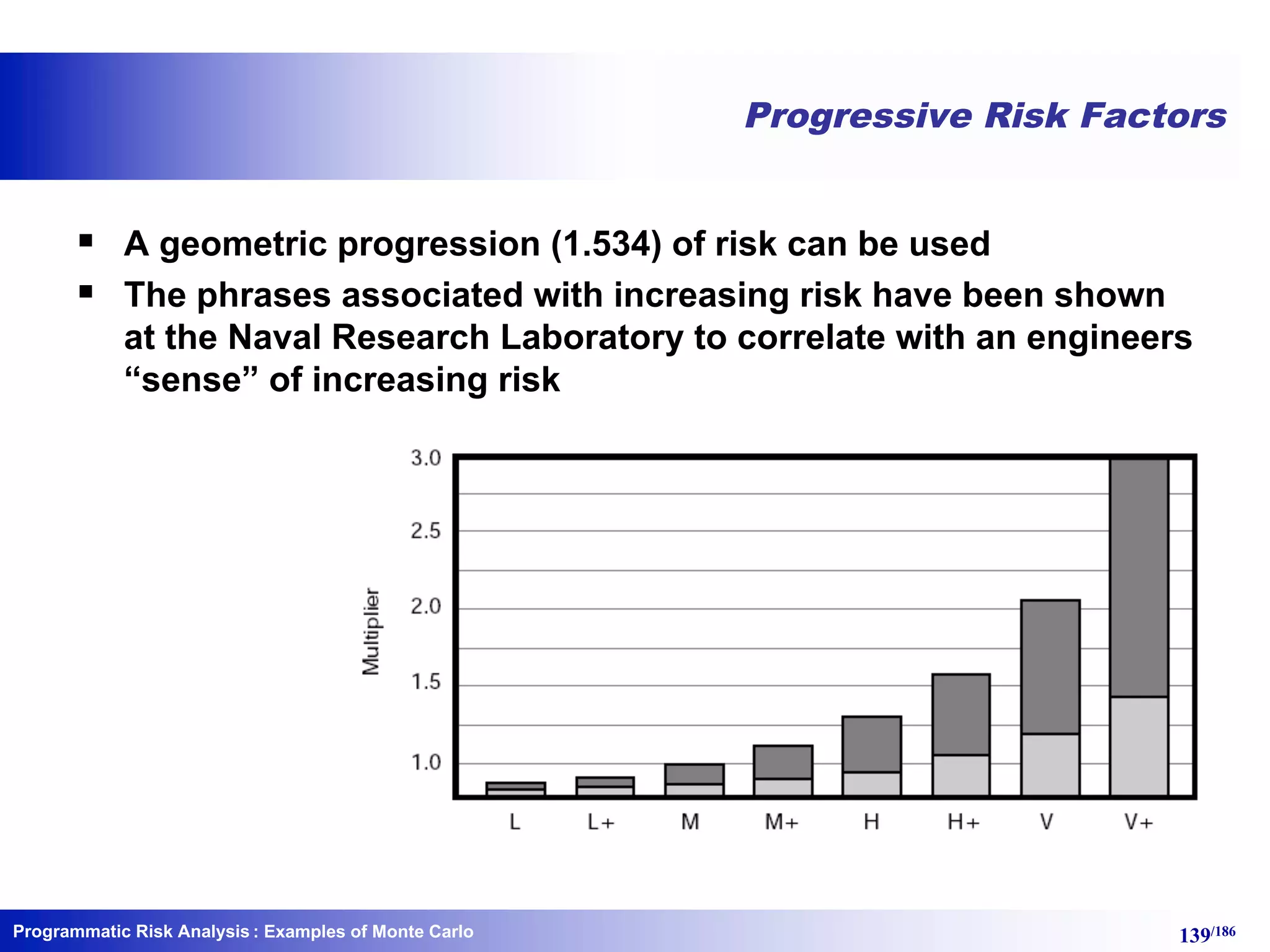 Programmatic Risk Analysis 139/186
Progressive Risk Factors
§ A geometric progression (1.534) of risk can be used
§ The phrases associated with increasing risk have been shown
at the Naval Research Laboratory to correlate with an engineers
“sense” of increasing risk
: Examples of Monte Carlo
 