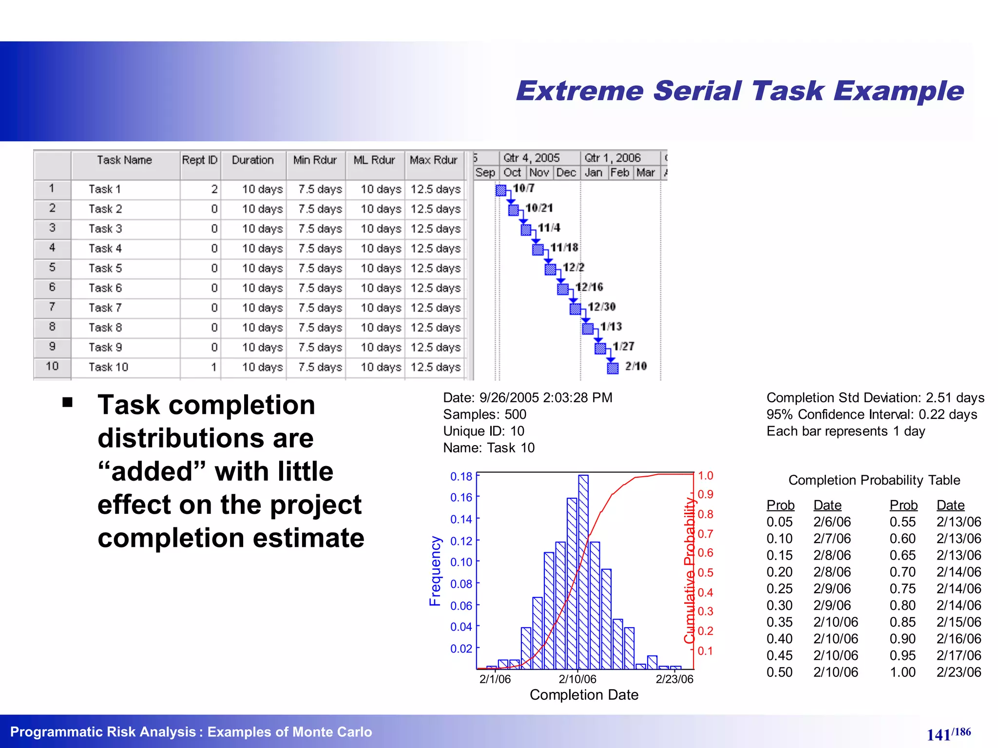 Programmatic Risk Analysis 141/186
Extreme Serial Task Example
§ Task completion
distributions are
“added” with little
effect on the project
completion estimate
Date: 9/26/2005 2:03:28 PM
Samples: 500
Unique ID: 10
Name: Task 10
Completion Std Deviation: 2.51 days
95% Confidence Interval: 0.22 days
Each bar represents 1 day
Completion Date
Frequency
CumulativeProbability
2/10/062/1/06 2/23/06
0.1
0.2
0.3
0.4
0.5
0.6
0.7
0.8
0.9
1.0
0.02
0.04
0.06
0.08
0.10
0.12
0.14
0.16
0.18 Completion Probability Table
Prob ProbDate Date
0.05 2/6/06
0.10 2/7/06
0.15 2/8/06
0.20 2/8/06
0.25 2/9/06
0.30 2/9/06
0.35 2/10/06
0.40 2/10/06
0.45 2/10/06
0.50 2/10/06
0.55 2/13/06
0.60 2/13/06
0.65 2/13/06
0.70 2/14/06
0.75 2/14/06
0.80 2/14/06
0.85 2/15/06
0.90 2/16/06
0.95 2/17/06
1.00 2/23/06
: Examples of Monte Carlo
 