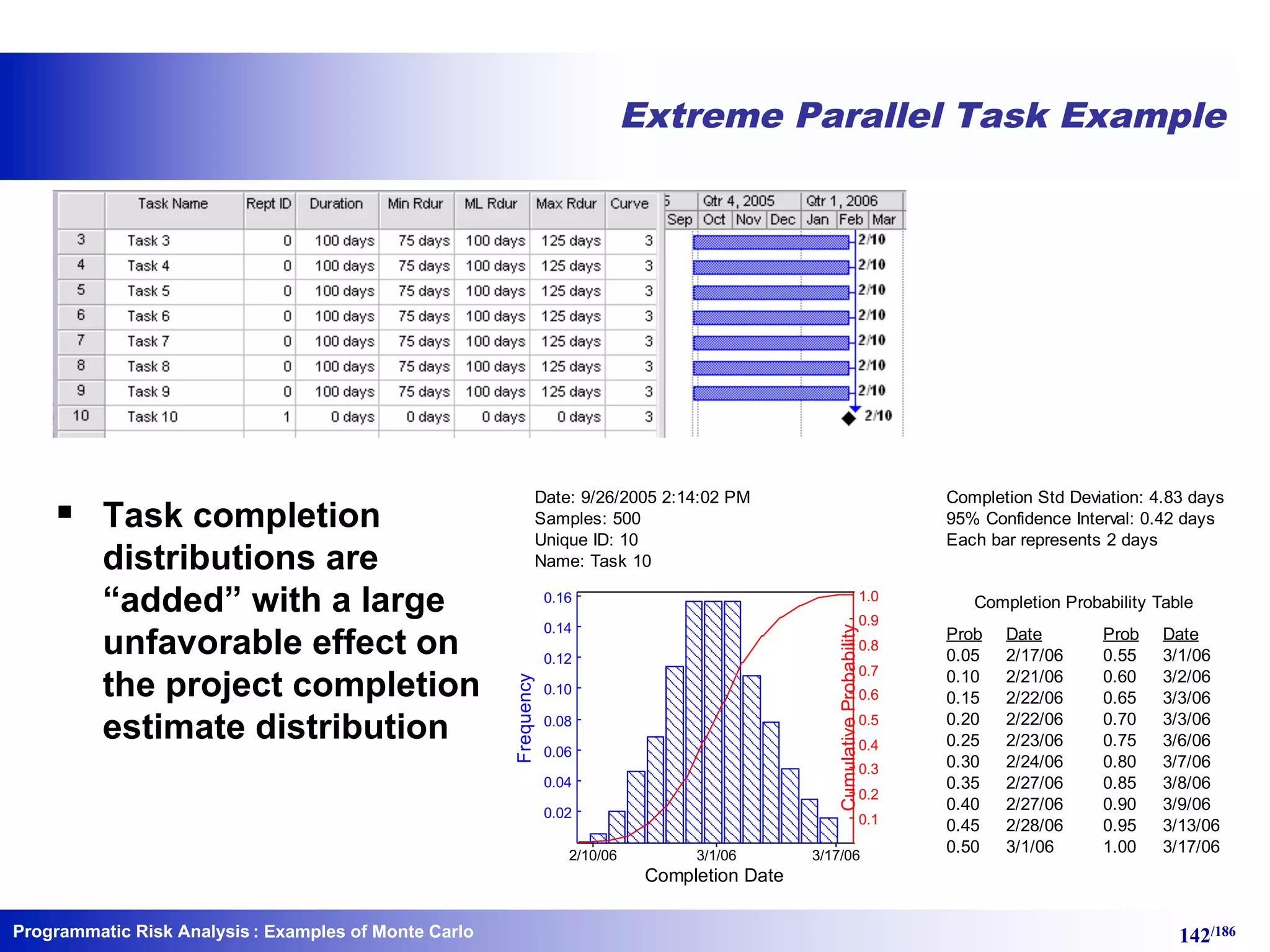 Programmatic Risk Analysis 142/186
Extreme Parallel Task Example
Date: 9/26/2005 2:14:02 PM
Samples: 500
Unique ID: 10
Name: Task 10
Completion Std Deviation: 4.83 days
95% Confidence Interval: 0.42 days
Each bar represents 2 days
Completion Date
Frequency
CumulativeProbability3/1/062/10/06 3/17/06
0.1
0.2
0.3
0.4
0.5
0.6
0.7
0.8
0.9
1.0
0.02
0.04
0.06
0.08
0.10
0.12
0.14
0.16 Completion Probability Table
Prob ProbDate Date
0.05 2/17/06
0.10 2/21/06
0.15 2/22/06
0.20 2/22/06
0.25 2/23/06
0.30 2/24/06
0.35 2/27/06
0.40 2/27/06
0.45 2/28/06
0.50 3/1/06
0.55 3/1/06
0.60 3/2/06
0.65 3/3/06
0.70 3/3/06
0.75 3/6/06
0.80 3/7/06
0.85 3/8/06
0.90 3/9/06
0.95 3/13/06
1.00 3/17/06
§ Task completion
distributions are
“added” with a large
unfavorable effect on
the project completion
estimate distribution
: Examples of Monte Carlo
 