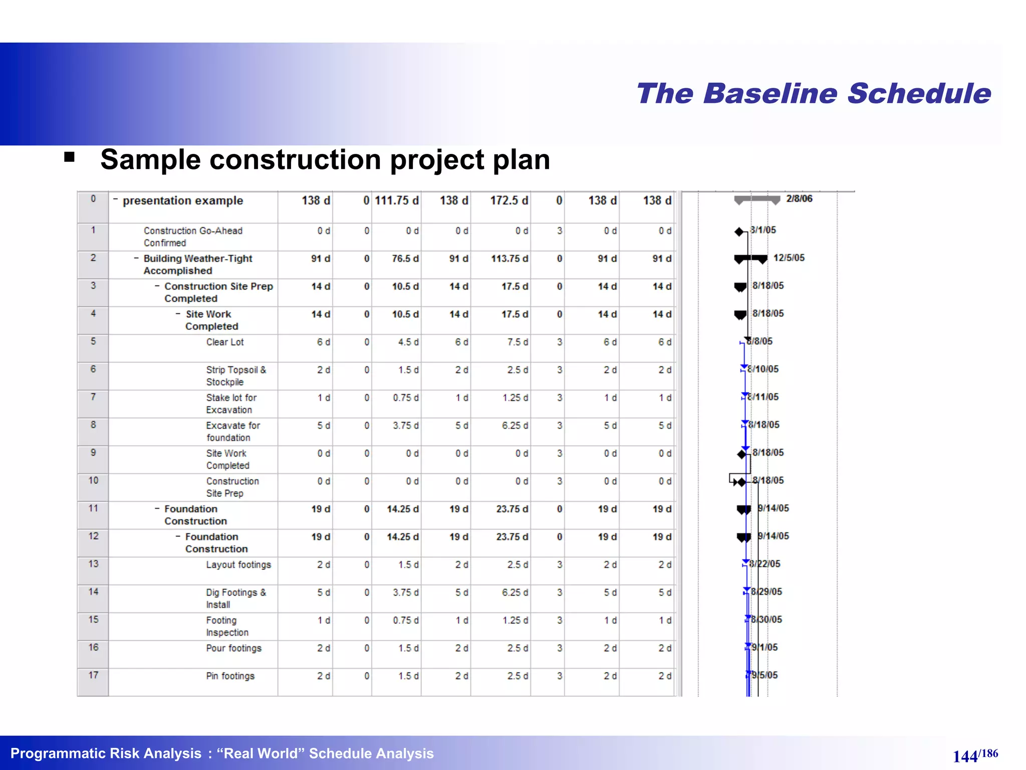 Programmatic Risk Analysis 144/186
The Baseline Schedule
§ Sample construction project plan
: “Real World” Schedule Analysis
 