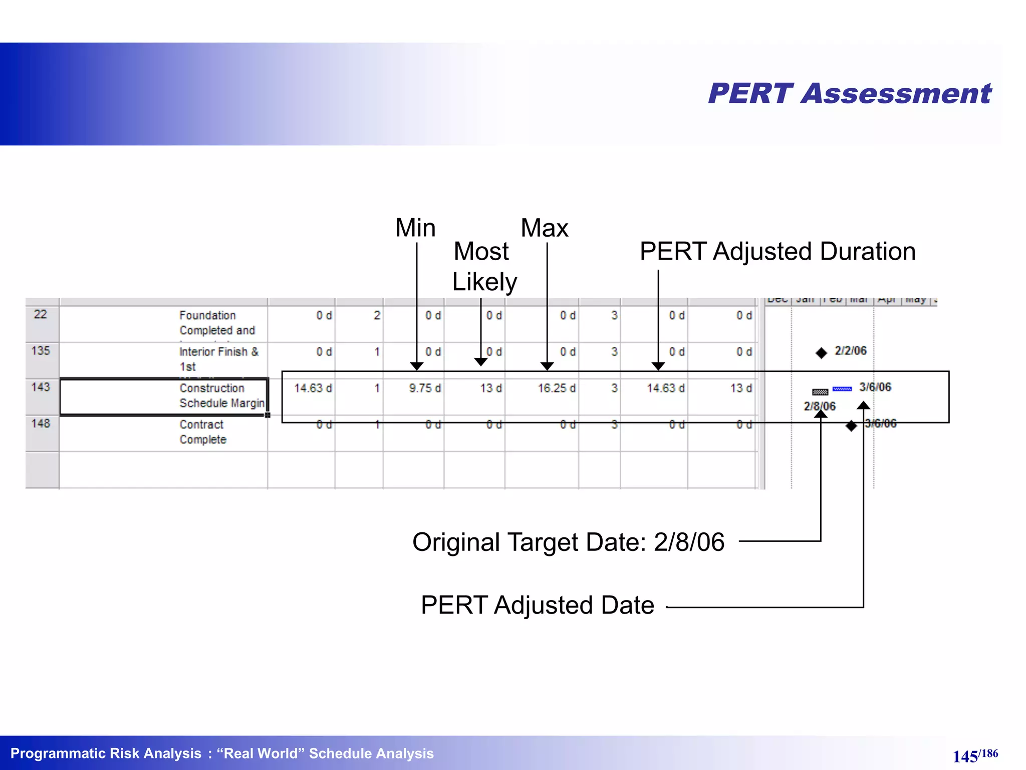 Programmatic Risk Analysis 145/186
PERT Assessment
Most
Likely
Min Max
PERT Adjusted Duration
PERT Adjusted Date
Original Target Date: 2/8/06
: “Real World” Schedule Analysis
 