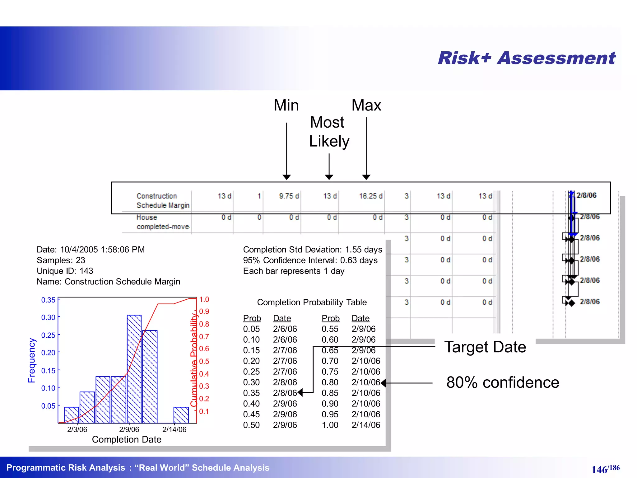 Programmatic Risk Analysis 146/186
Risk+ Assessment
Most
Likely
Min Max
Date: 10/4/2005 1:58:06 PM
Samples: 23
Unique ID: 143
Name: Construction Schedule Margin
Completion Std Deviation: 1.55 days
95% Confidence Interval: 0.63 days
Each bar represents 1 day
Completion Date
Frequency
CumulativeProbability
2/9/062/3/06 2/14/06
0.1
0.2
0.3
0.4
0.5
0.6
0.7
0.8
0.9
1.0
0.05
0.10
0.15
0.20
0.25
0.30
0.35 Completion Probability Table
Prob ProbDate Date
0.05 2/6/06
0.10 2/6/06
0.15 2/7/06
0.20 2/7/06
0.25 2/7/06
0.30 2/8/06
0.35 2/8/06
0.40 2/9/06
0.45 2/9/06
0.50 2/9/06
0.55 2/9/06
0.60 2/9/06
0.65 2/9/06
0.70 2/10/06
0.75 2/10/06
0.80 2/10/06
0.85 2/10/06
0.90 2/10/06
0.95 2/10/06
1.00 2/14/06
Target Date
80% confidence
: “Real World” Schedule Analysis
 