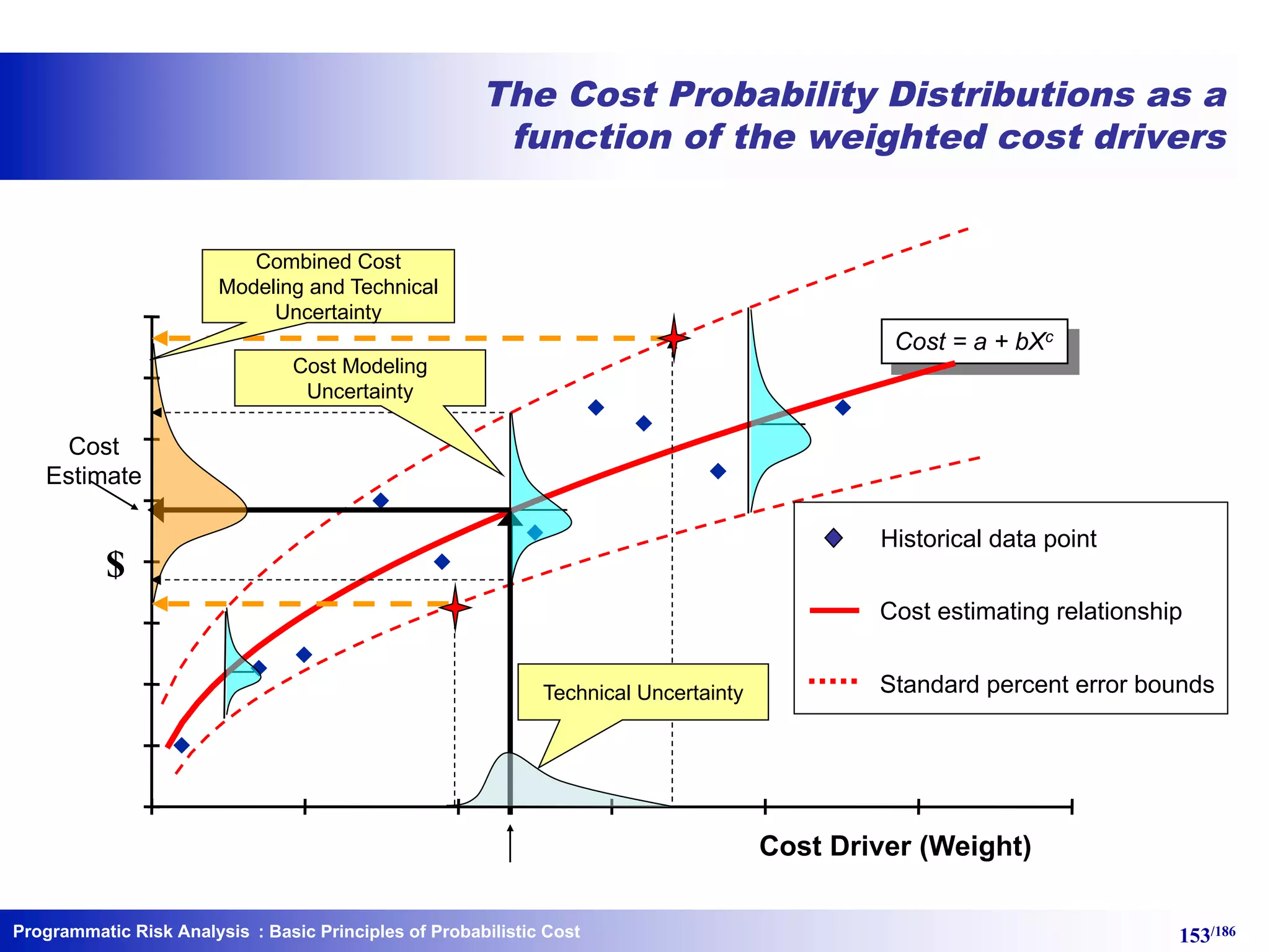 Programmatic Risk Analysis 153/186
The Cost Probability Distributions as a
function of the weighted cost drivers
$
Cost Driver (Weight)
Cost = a + bXc
Cost
Estimate
Historical data point
Cost estimating relationship
Standard percent error boundsTechnical Uncertainty
Combined Cost
Modeling and Technical
Uncertainty
Cost Modeling
Uncertainty
: Basic Principles of Probabilistic Cost
 