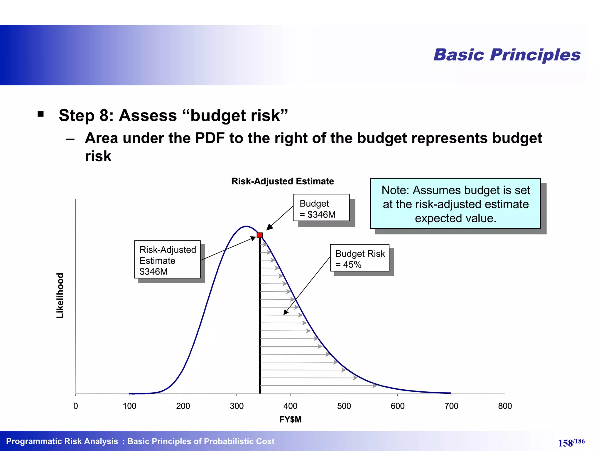 Programmatic Risk Analysis 158/186
Basic Principles
§ Step 8: Assess “budget risk”
– Area under the PDF to the right of the budget represents budget
risk
Risk-Adjusted Estimate
0 100 200 300 400 500 600 700 800
FY$M
Likelihood
Risk-Adjusted Estimate
0 100 200 300 400 500 600 700 800
FY$M
Likelihood
Risk-Adjusted
Estimate
$346M
Risk-Adjusted
Estimate
$346M
Budget Risk
= 51%
Budget Risk
= 51%
Risk-Adjusted Estimate
0 100 200 300 400 500 600 700 800
FY$M
Likelihood
Risk-Adjusted Estimate
0 100 200 300 400 500 600 700 800
FY$M
Likelihood
Risk-Adjusted
Estimate
$346M
Risk-Adjusted
Estimate
$346M
Budget Risk
= 51%
Budget Risk
= 45%
Note: Assumes budget is set
at the risk-adjusted estimate
expected value.
Note: Assumes budget is set
at the risk-adjusted estimate
expected value.
Budget
= $346M
Budget
= $346M
: Basic Principles of Probabilistic Cost
 