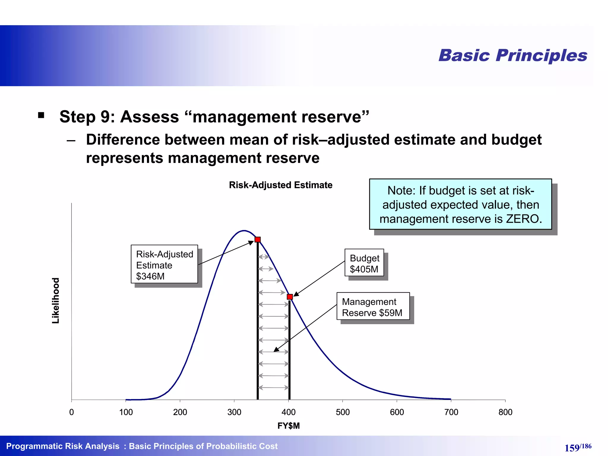 Programmatic Risk Analysis 159/186
Basic Principles
§ Step 9: Assess “management reserve”
– Difference between mean of risk–adjusted estimate and budget
represents management reserve
Risk-Adjusted Estimate
0 100 200 300 400 500 600 700 800
FY$M
Likelihood
Risk-Adjusted Estimate
0 100 200 300 400 500 600 700 800
FY$M
Likelihood
Risk-Adjusted
Estimate
$346M
Risk-Adjusted
Estimate
$346M
Budget
$405M
Budget
$405M
Unencumbered
Margin $59M
Unencumbered
Margin $59M
Risk-Adjusted
Estimate
$346M
Risk-Adjusted
Estimate
$346M
Budget
$405M
Budget
$405M
Unencumbered
Margin $59M
Unencumbered
Margin $59M
Risk-Adjusted Estimate
0 100 200 300 400 500 600 700 800
FY$M
Likelihood
Risk-Adjusted Estimate
0 100 200 300 400 500 600 700 800
FY$M
Likelihood
Risk-Adjusted
Estimate
$346M
Risk-Adjusted
Estimate
$346M
Budget
$405M
Budget
$405M
Unencumbered
Margin $59M
Unencumbered
Margin $59M
Risk-Adjusted
Estimate
$346M
Risk-Adjusted
Estimate
$346M
Budget
$405M
Budget
$405M
Unencumbered
Margin $59M
Management
Reserve $59M
Risk-Adjusted
Estimate
$346M
Risk-Adjusted
Estimate
$346M
Budget
$405M
Budget
$405M
Unencumbered
Margin $59M
Unencumbered
Margin $59M
Risk-Adjusted
Estimate
$346M
Risk-Adjusted
Estimate
$346M
Budget
$405M
Budget
$405M
Unencumbered
Margin $59M
Management
Reserve $59M
Note: If budget is set at risk-
adjusted expected value, then
management reserve is ZERO.
Note: If budget is set at risk-
adjusted expected value, then
management reserve is ZERO.
: Basic Principles of Probabilistic Cost
 