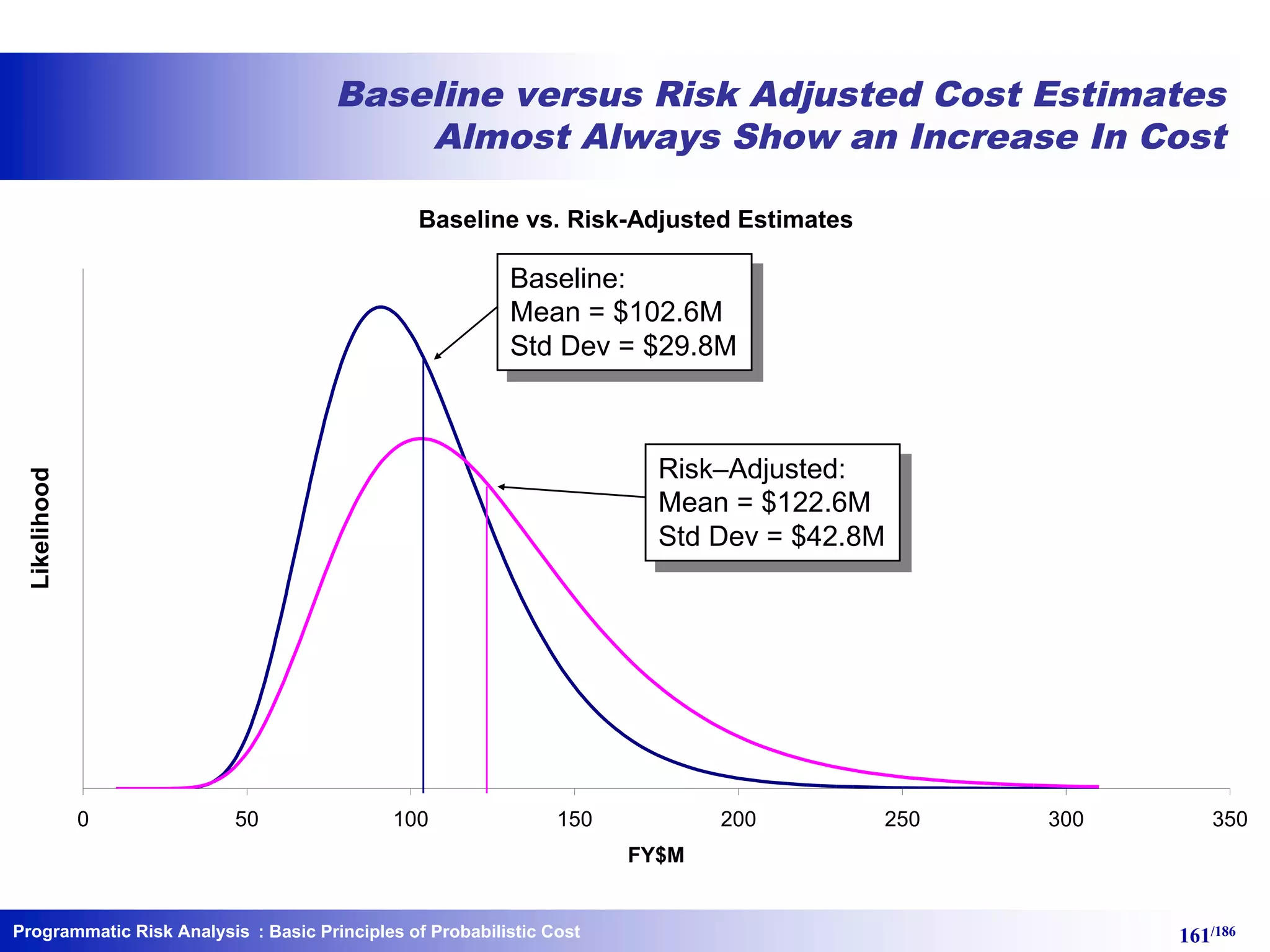 Programmatic Risk Analysis 161/186
Baseline versus Risk Adjusted Cost Estimates
Almost Always Show an Increase In Cost
Baseline vs. Risk-Adjusted Estimates
0 50 100 150 200 250 300 350
FY$M
Likelihood
Baseline:
Mean = $102.6M
Std Dev = $29.8M
Risk–Adjusted:
Mean = $122.6M
Std Dev = $42.8M
: Basic Principles of Probabilistic Cost
 