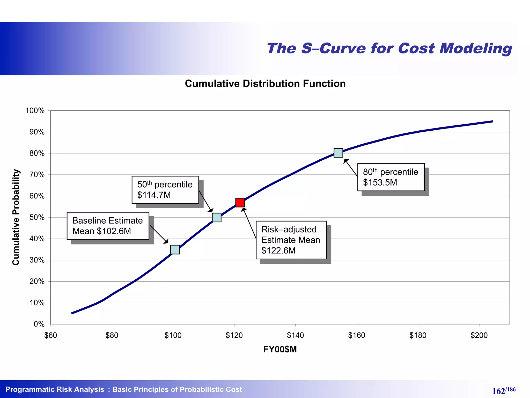 Programmatic Risk Analysis 162/186
The S–Curve for Cost Modeling
Cumulative Distribution Function
0%
10%
20%
30%
40%
50%
60%
70%
80%
90%
100%
$60 $80 $100 $120 $140 $160 $180 $200
FY00$M
CumulativeProbability
Baseline Estimate
Mean $102.6M
50th percentile
$114.7M
Risk–adjusted
Estimate Mean
$122.6M
80th percentile
$153.5M
: Basic Principles of Probabilistic Cost
 