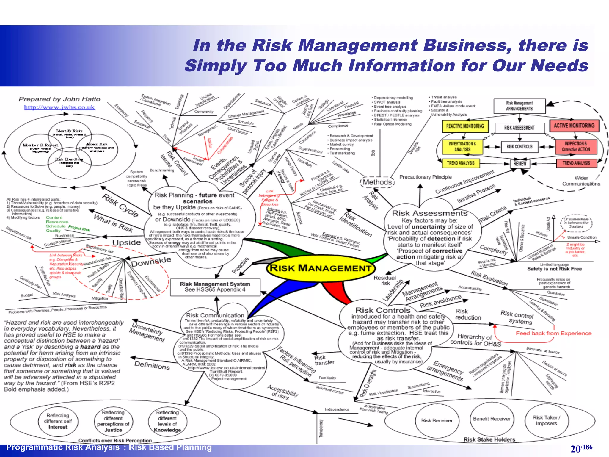 Programmatic Risk Analysis 20/186
In the Risk Management Business, there is
Simply Too Much Information for Our Needs
: Risk Based Planning
 