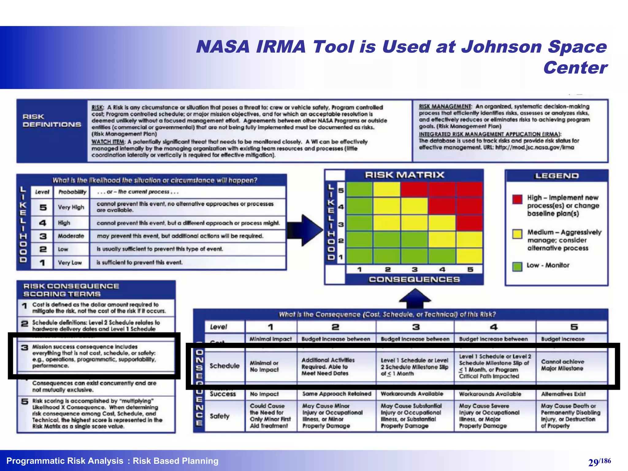 Programmatic Risk Analysis 29/186
NASA IRMA Tool is Used at Johnson Space
Center
: Risk Based Planning
 