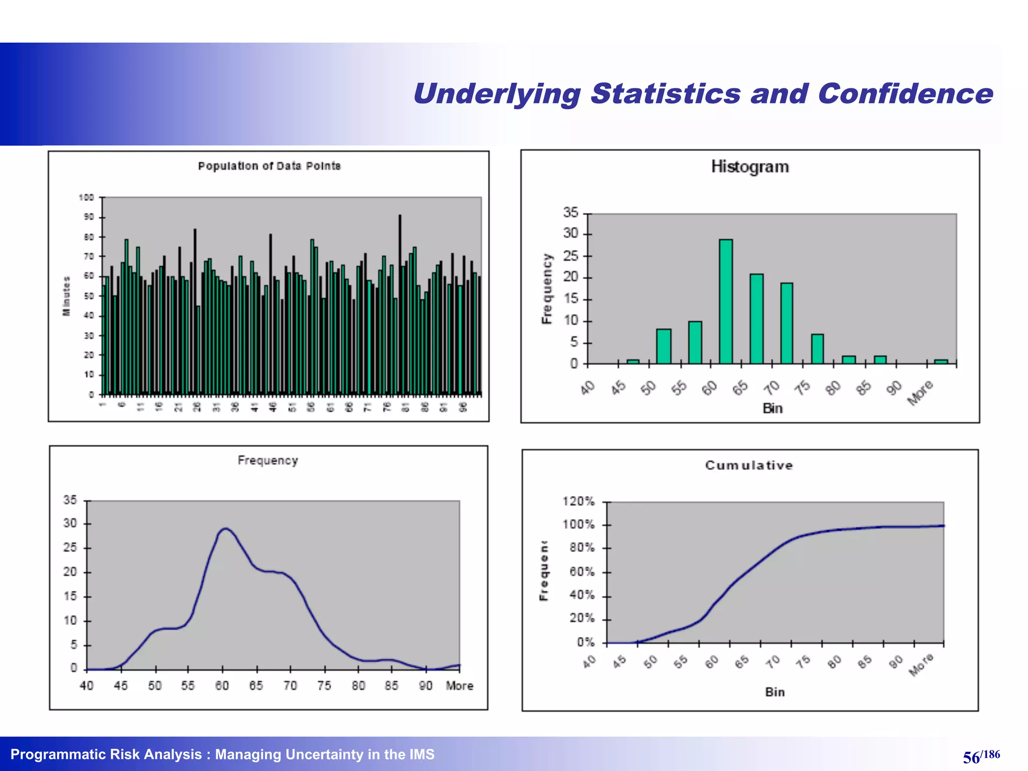Programmatic Risk Analysis 56/186
Underlying Statistics and Confidence
: Managing Uncertainty in the IMS
 