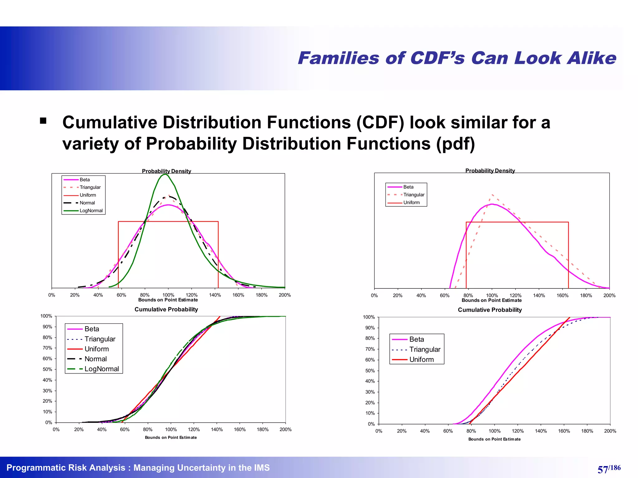Programmatic Risk Analysis 57/186
Families of CDF’s Can Look Alike
§ Cumulative Distribution Functions (CDF) look similar for a
variety of Probability Distribution Functions (pdf)
Cumulative Probability
0%
10%
20%
30%
40%
50%
60%
70%
80%
90%
100%
0% 20% 40% 60% 80% 100% 120% 140% 160% 180% 200%
Bounds on Point Estimate
Beta
Triangular
Uniform
Probability Density
0% 20% 40% 60% 80% 100% 120% 140% 160% 180% 200%
Bounds on Point Estimate
Beta
Triangular
Uniform
Cumulative Probability
0%
10%
20%
30%
40%
50%
60%
70%
80%
90%
100%
0% 20% 40% 60% 80% 100% 120% 140% 160% 180% 200%
Bounds on Point Estimate
Beta
Triangular
Uniform
Normal
LogNormal
Probability Density
0% 20% 40% 60% 80% 100% 120% 140% 160% 180% 200%
Bounds on Point Estimate
Beta
Triangular
Uniform
Normal
LogNormal
: Managing Uncertainty in the IMS
 