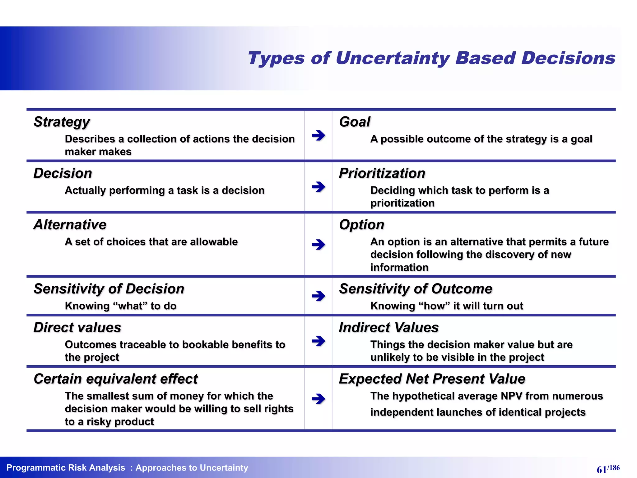Programmatic Risk Analysis 61/186
Types of Uncertainty Based Decisions
Strategy
Describes a collection of actions the decision
maker makes
è
Goal
A possible outcome of the strategy is a goal
Decision
Actually performing a task is a decision è
Prioritization
Deciding which task to perform is a
prioritization
Alternative
A set of choices that are allowable è
Option
An option is an alternative that permits a future
decision following the discovery of new
information
Sensitivity of Decision
Knowing “what” to do
è
Sensitivity of Outcome
Knowing “how” it will turn out
Direct values
Outcomes traceable to bookable benefits to
the project
è
Indirect Values
Things the decision maker value but are
unlikely to be visible in the project
Certain equivalent effect
The smallest sum of money for which the
decision maker would be willing to sell rights
to a risky product
è
Expected Net Present Value
The hypothetical average NPV from numerous
independent launches of identical projects
: Approaches to Uncertainty
 