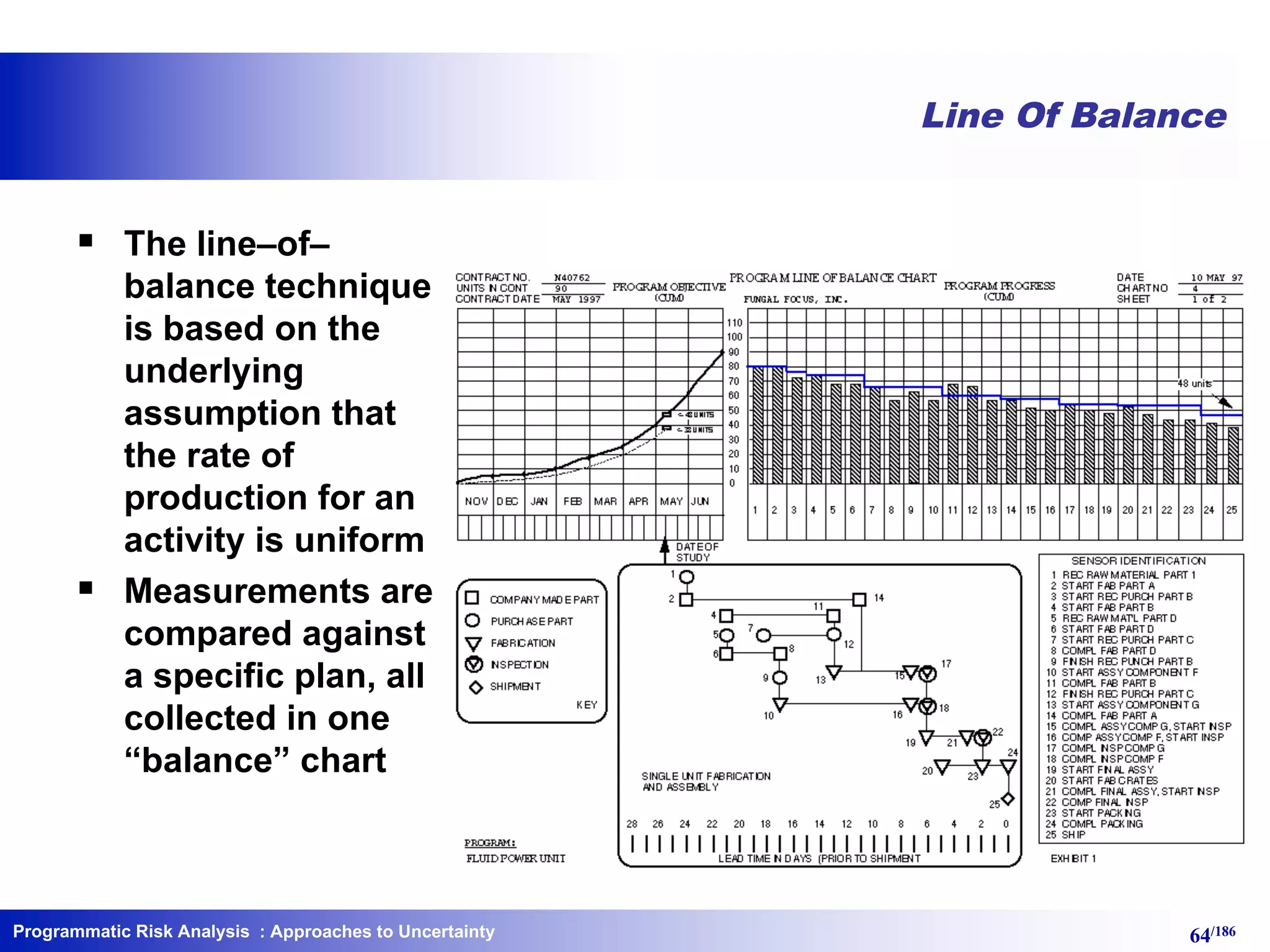 Programmatic Risk Analysis 64/186
Line Of Balance
§ The line–of–
balance technique
is based on the
underlying
assumption that
the rate of
production for an
activity is uniform
§ Measurements are
compared against
a specific plan, all
collected in one
“balance” chart
: Approaches to Uncertainty
 