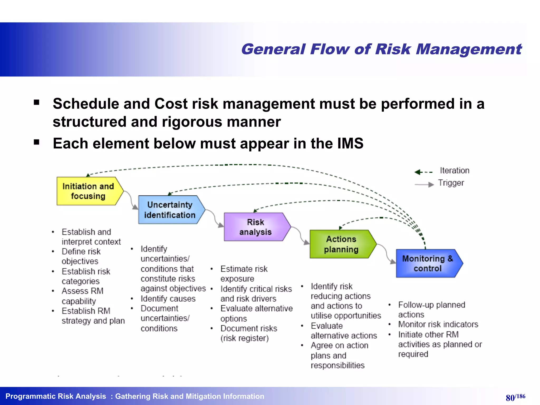 Programmatic Risk Analysis 80/186
General Flow of Risk Management
§ Schedule and Cost risk management must be performed in a
structured and rigorous manner
§ Each element below must appear in the IMS
: Gathering Risk and Mitigation Information
 