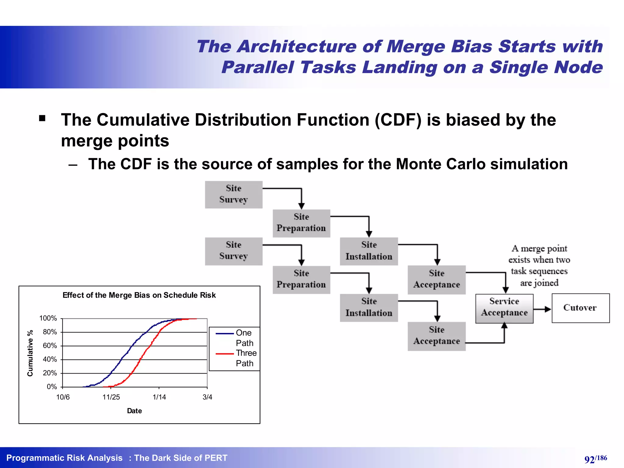 Programmatic Risk Analysis 92/186
The Architecture of Merge Bias Starts with
Parallel Tasks Landing on a Single Node
§ The Cumulative Distribution Function (CDF) is biased by the
merge points
– The CDF is the source of samples for the Monte Carlo simulation
Effect of the Merge Bias on Schedule Risk
0%
20%
40%
60%
80%
100%
10/6 11/25 1/14 3/4
Date
Cumulative%
One
Path
Three
Path
: The Dark Side of PERT
 