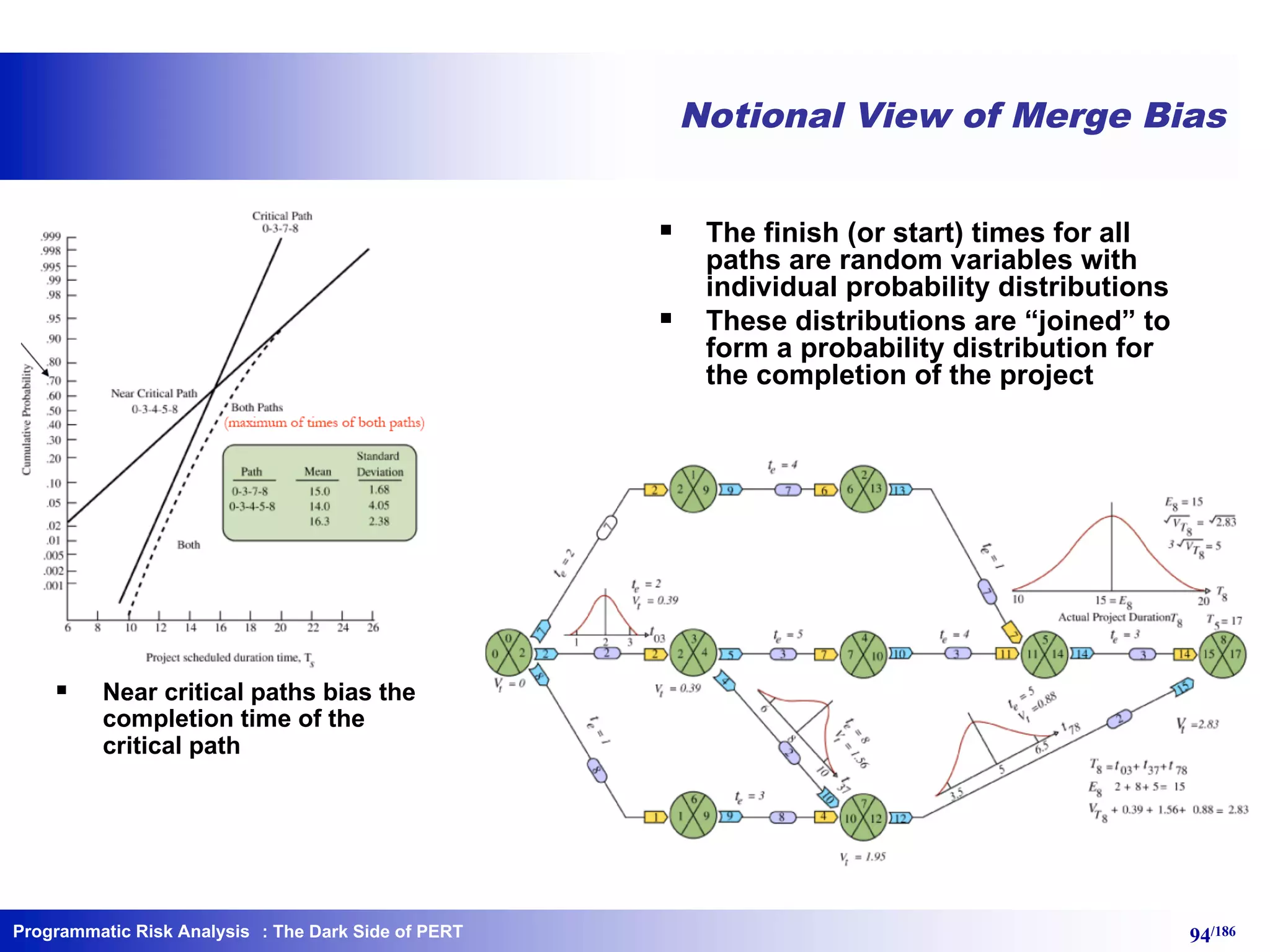 Programmatic Risk Analysis 94/186
Notional View of Merge Bias
§ Near critical paths bias the
completion time of the
critical path
§ The finish (or start) times for all
paths are random variables with
individual probability distributions
§ These distributions are “joined” to
form a probability distribution for
the completion of the project
: The Dark Side of PERT
 